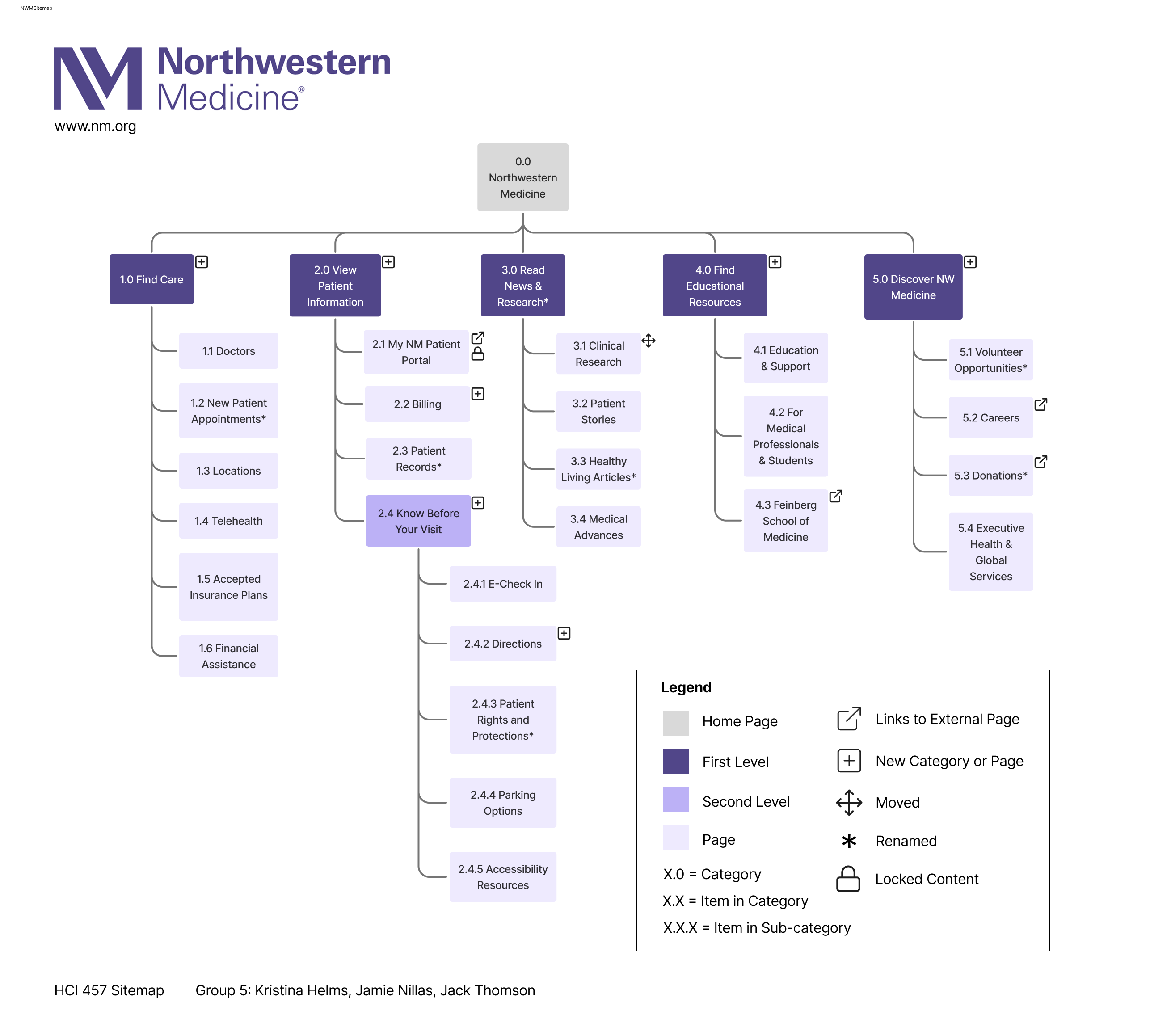 Northwestern Medicine Sitemap