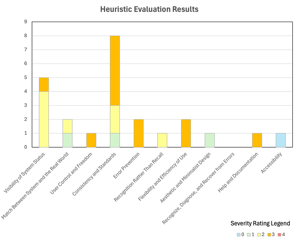 Heuristic Evaluation Chart
